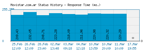 Movistar.com.ar server report and response time