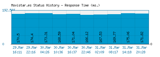 Movistar.es server report and response time