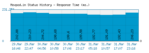 Movpod.in server report and response time
