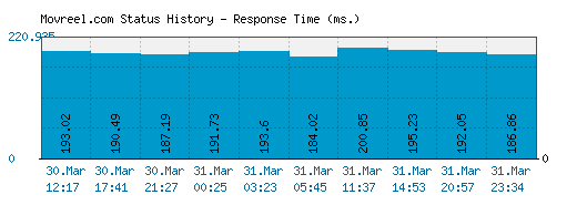 Movreel.com server report and response time