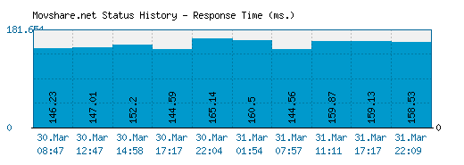 Movshare.net server report and response time