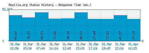 Mozilla.org server report and response time