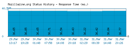 Mozillazine.org server report and response time