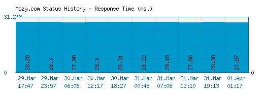 Mozy.com server report and response time