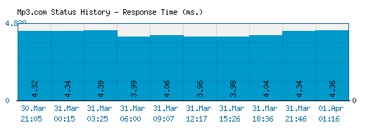 Mp3.com server report and response time