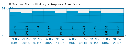Mp3va.com server report and response time