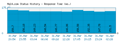 Mql4.com server report and response time