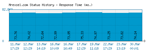 Mrexcel.com server report and response time