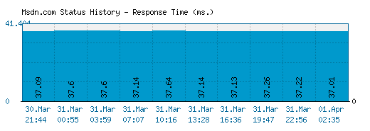 Msdn.com server report and response time