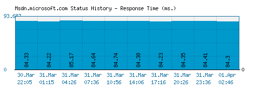 Msdn.microsoft.com server report and response time