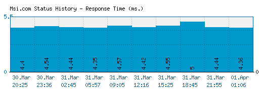 Msi.com server report and response time