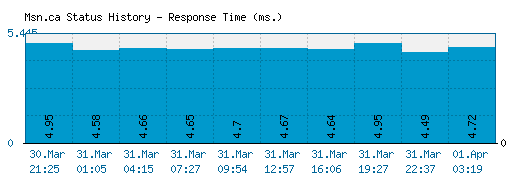 Msn.ca server report and response time