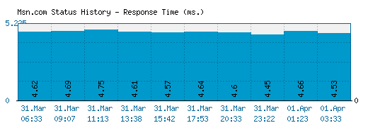 Msn.com server report and response time