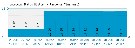 Msnbc.com server report and response time