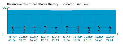 Mspaintadventures.com server report and response time