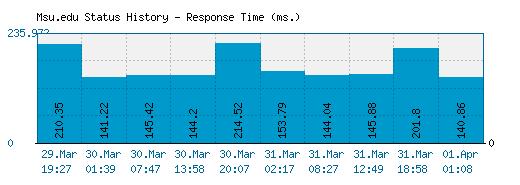 Msu.edu server report and response time