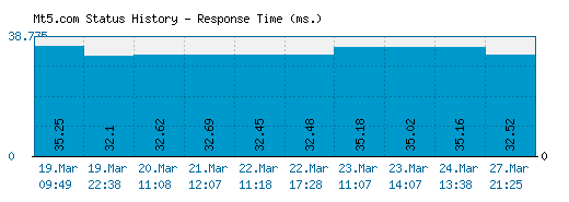 Mt5.com server report and response time