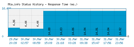 Mta.info server report and response time