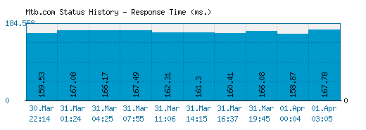 Mtb.com server report and response time