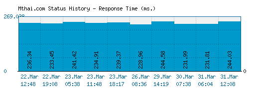 Mthai.com server report and response time