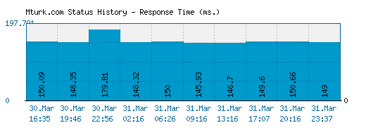 Mturk.com server report and response time
