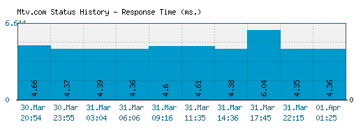 Mtv.com server report and response time