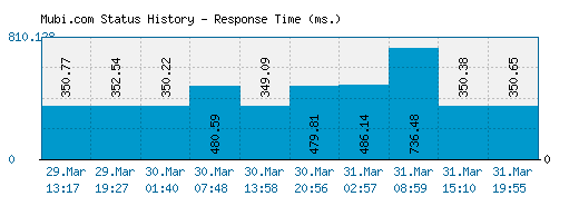 Mubi.com server report and response time