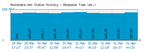 Muchshare.net server report and response time