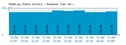 Mudah.my server report and response time