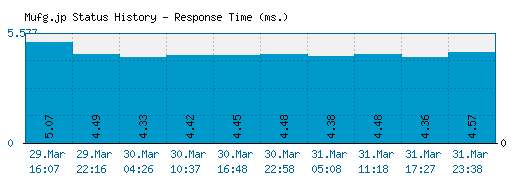 Mufg.jp server report and response time