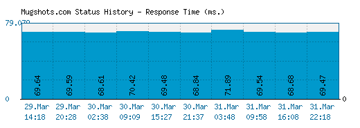 Mugshots.com server report and response time
