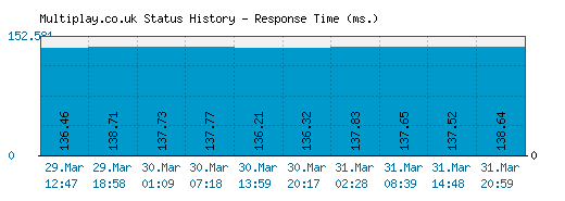 Multiplay.co.uk server report and response time