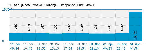 Multiply.com server report and response time