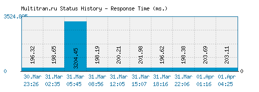 Multitran.ru server report and response time