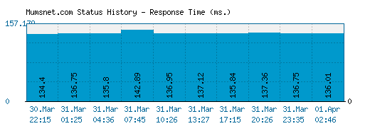 Mumsnet.com server report and response time