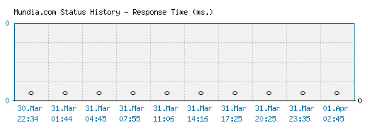Mundia.com server report and response time