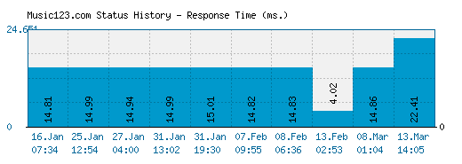 Music123.com server report and response time