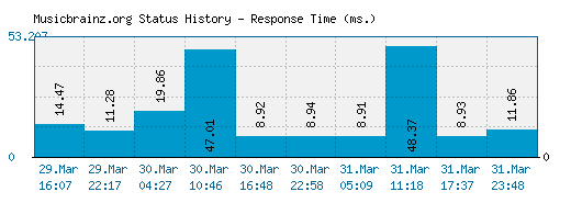 Musicbrainz.org server report and response time