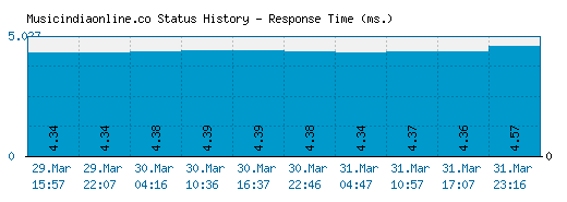 Musicindiaonline.co server report and response time