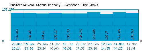 Musicradar.com server report and response time