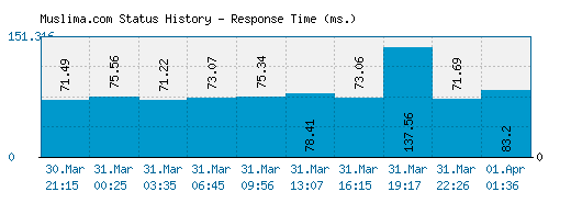 Muslima.com server report and response time