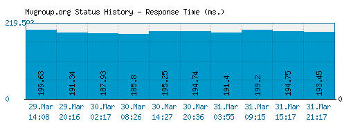 Mvgroup.org server report and response time