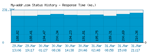 My-addr.com server report and response time