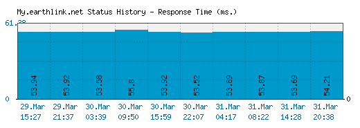My.earthlink.net server report and response time