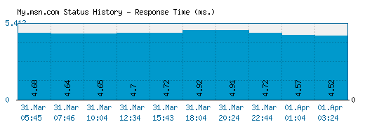 My.msn.com server report and response time