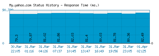 My.yahoo.com server report and response time