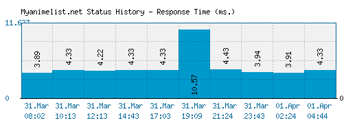 Myanimelist.net server report and response time