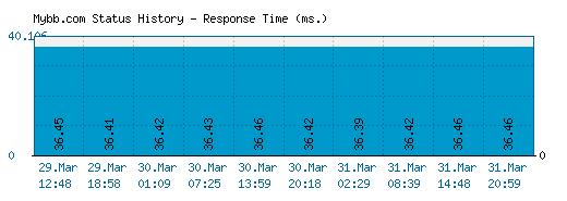 Mybb.com server report and response time