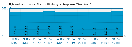 Mybroadband.co.za server report and response time