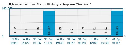 Mybrowsercash.com server report and response time